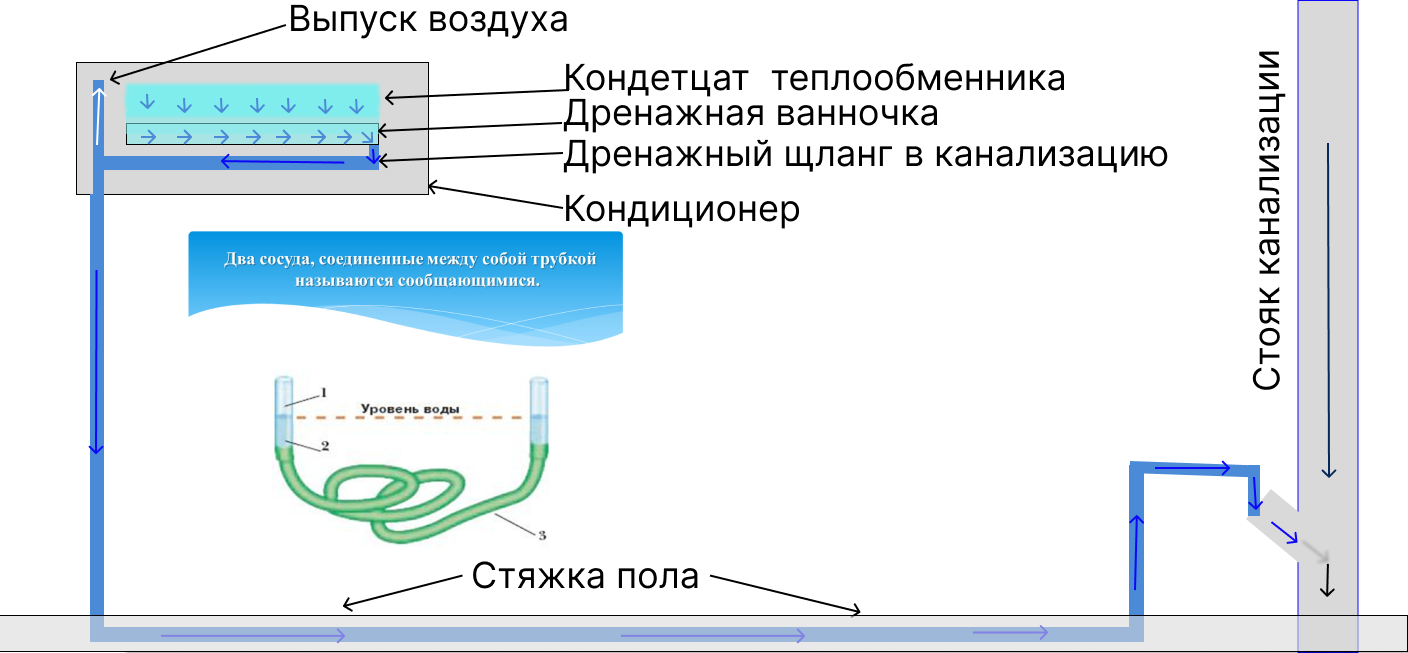 Хитрости дренажной системы